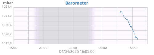 daybarometer