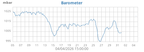 monthbarometer