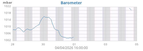 weekbarometer