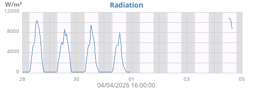 weekradiation